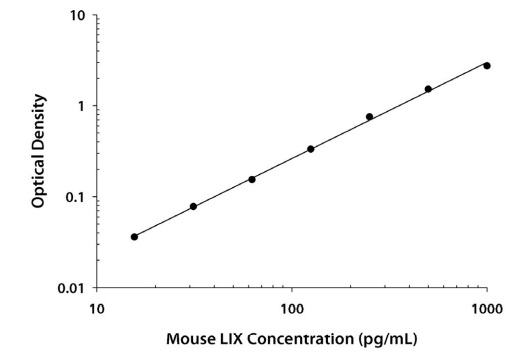 Mouse CXCL5検量線例