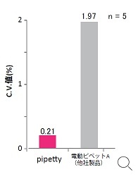 実験精度への影響の比較（C.V.値）