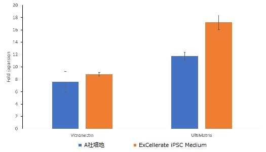hiPSCの培養における細胞増殖倍の比較
