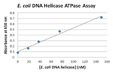 E.coli DNA Helicase ATPase Assay Kitの検量線例