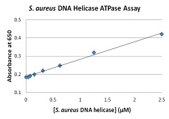 S. aureus</i> Helicase ATPase Assay Kitの検量線例