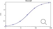 Mouse IgG1 ELISA Kit（#E99-105）検量線例