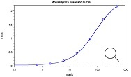 Mouse IgG2a ELISA Kit（#E99-107）検量線例