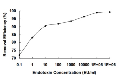 試料中のエンドトキシン濃度とエンドトキシン除去効率
