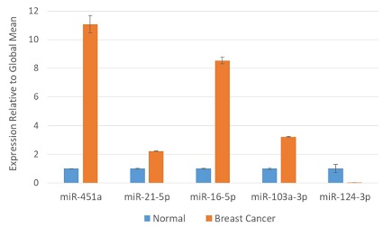 正常血清および乳がん血清におけるいくつかのmiRNAの発現の差異の確認