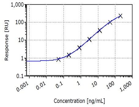 EndonucleaseGTP Assay Reagent Set for Gyrolab（#G650S-1）の検量線例