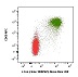 ヒトCD3+CD4+細胞中のT細胞中のc-Fosのフローサイトメトリーによる解析結果