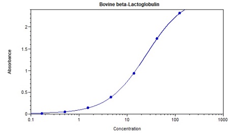 ウシβ-ラクトグロブリンの検量線例
