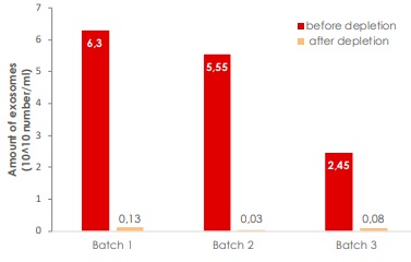 バッチ間のエクソソーム除去率の比較