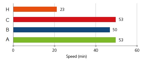 図2：増幅速度の比較