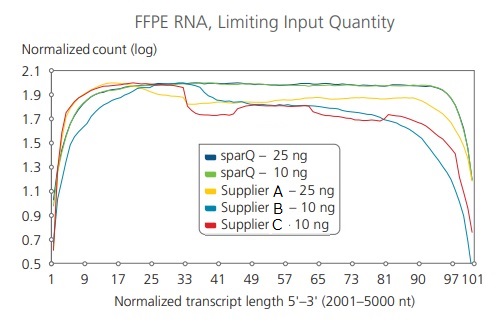 sparQ RNA-Seq HMR Kit