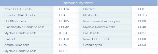Immune system-list