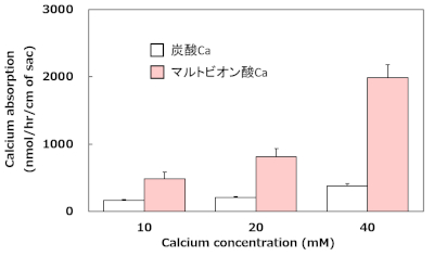 ラット腸管反転サック法によるCa吸収量の比較