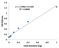 EpiQuik m6A RNA Methylation Colorimetric Quantification Kit（#P-9005）検量線例