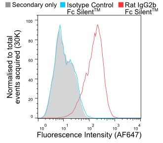 Fc Silent抗体で染色されたBMDMsのフローサイトメトリー解析