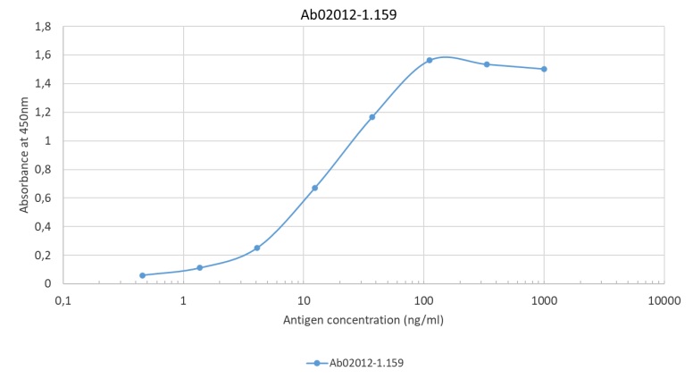 Anti-COVID-19 Spike protein (RBD) Antibody（CSb#14）(#Ab02012-1.159)特異性の確認