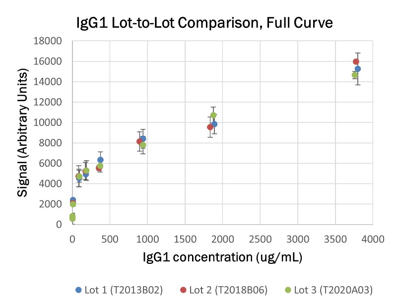 IgG1アイソタイプにおける組換えヒト抗コロナウイルス抗体のロット間の比較結果