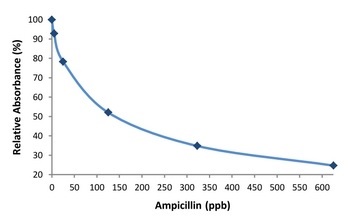 アンピシリン検量線