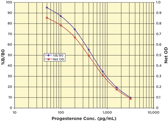 Progesterone ELISA Kitの標準曲線