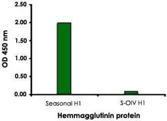Seasonal Hemagglutinin antibody ELISA