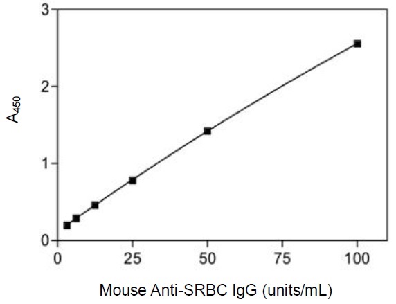 マウスSRBC IgG ELISAキットの検量線