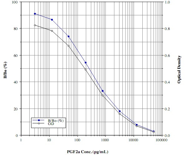 プロスタグランジン F2α ELISAキットの検量線