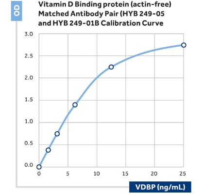 Actin-free Vitamin D Binding Protein (VDBP)抗体ペア（#BW001）を用いたサンドイッチアッセイのキャリブレーション曲線