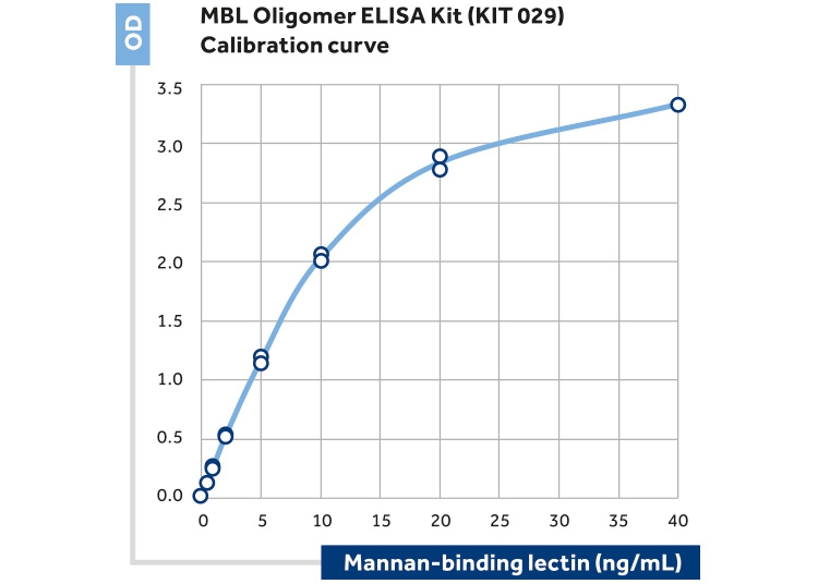 Mannan-Binding Lectin ELISA Kitの標準曲線