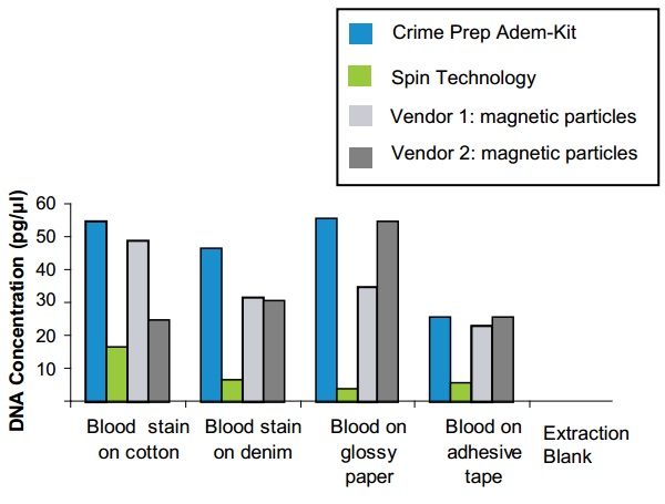 磁性粒子（Silica-MasterBeads）を用いたDNAの高収率抽出キット　Crime Prep Adem-Kit