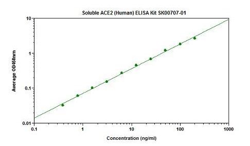 #SK00707-01の標準曲線の例