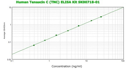 Tenascin C測定ELISAキットの標準曲線