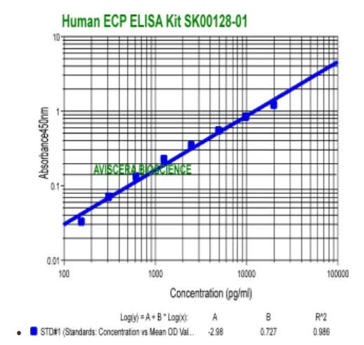 ECP ELISA Kit #SK00128-01の標準曲線1