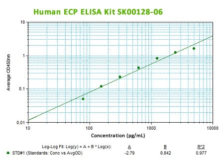 ECP ELISA Kit #SK00128-06の標準曲線3