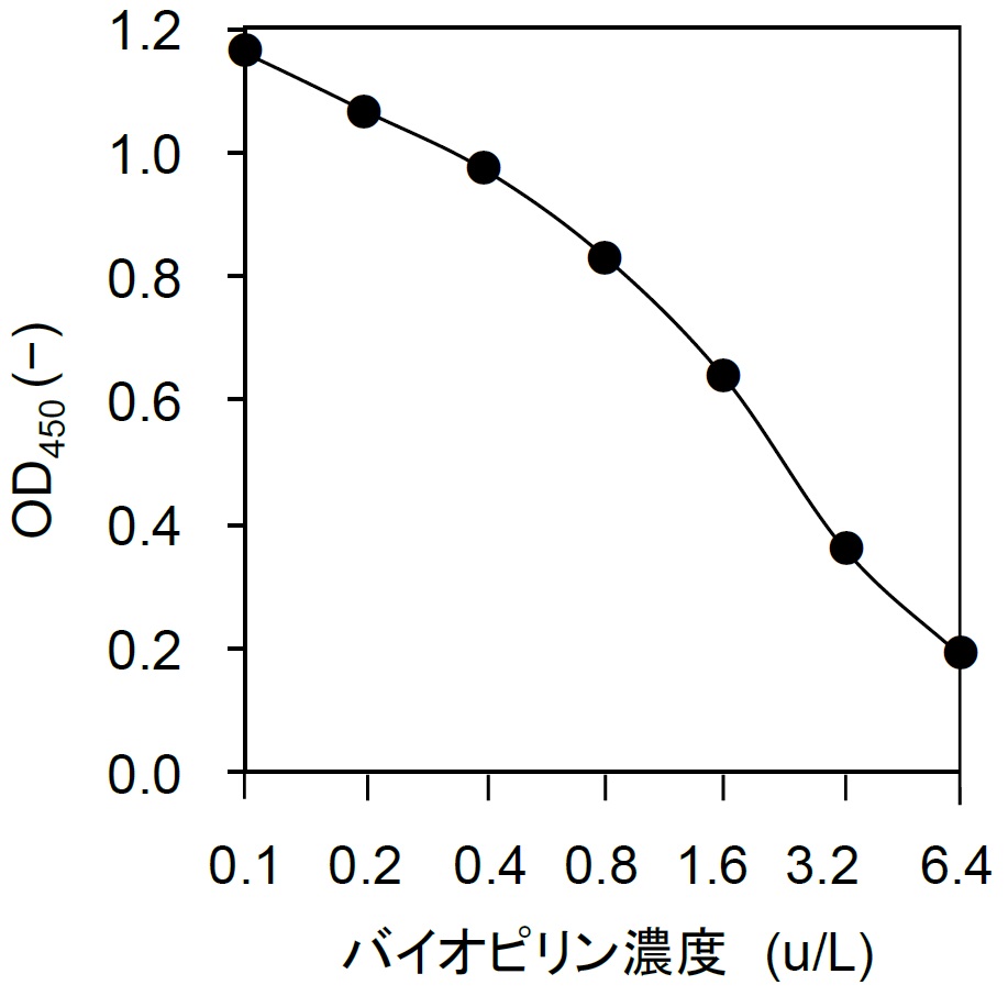 バイオピリンELISAキットの標準曲線