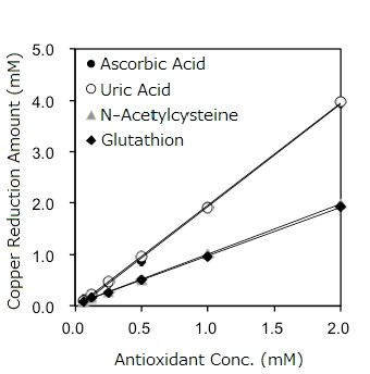 Fig.1 Total antioxidant capacities of various antioxidants