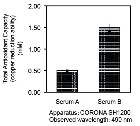 Fig.2 Total antioxidant capacities in bovine serum