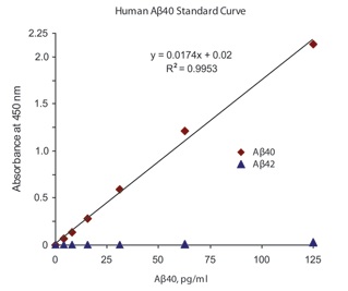 SensoLyte Human β-Amyloid(1-40) Quantitative ELISA Kitの検量線