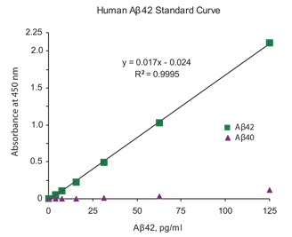 SensoLyte Human β-Amyloid(1-42) Quantitative ELISA Kitの検量線
