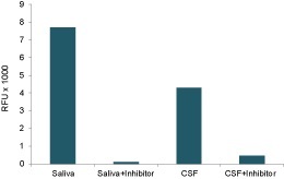 唾液（saliva）および脳脊髄液（CSF）試料中のグルタミニルシクラーゼ活性