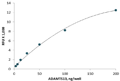 ADAMTS13活性を蛍光により測定するキット SensoLyte ADAMTS13 Activity Assay Kitの使用例1