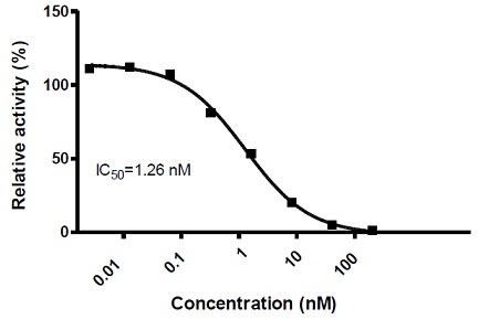 Peptidyl chloromethylketoneによるフーリンの活性阻害