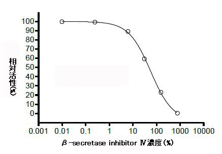 β-secretase Inhibitor ⅣによるBACE2阻害活性の測定
