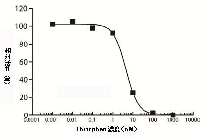Thiorphanによるネプリライシン活性の阻害の測定