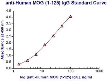 Myelin oligodendrocyte glycoprotein(MOG) ELISAキットの標準曲線1