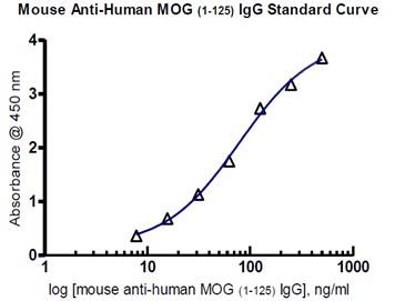 Myelin oligodendrocyte glycoprotein(MOG) ELISAキットの標準曲線2