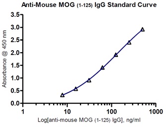 Myelin oligodendrocyte glycoprotein(MOG) ELISAキットの標準曲線4