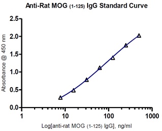 Myelin oligodendrocyte glycoprotein(MOG) ELISAキットの標準曲線3