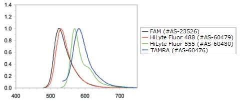 β‐アミロイドペプチド蛍光スペクトルの例