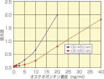 DetectX Osteopontin EIA Kitの標準曲線