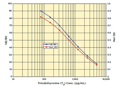 DetectX Triiodothyronine (T3) ELISA Kitの検量線例